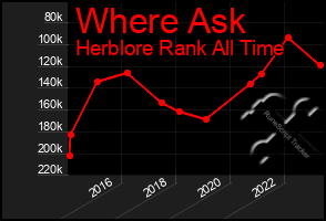 Total Graph of Where Ask