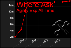 Total Graph of Where Ask