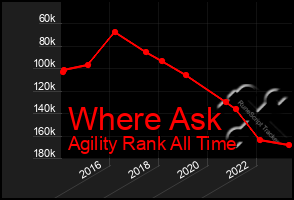 Total Graph of Where Ask