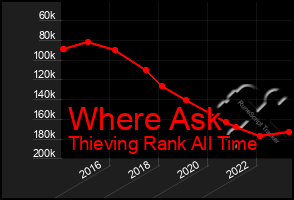 Total Graph of Where Ask