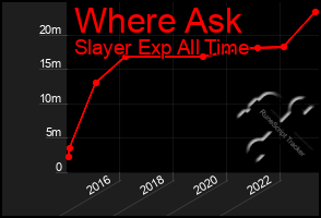 Total Graph of Where Ask