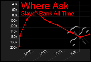 Total Graph of Where Ask