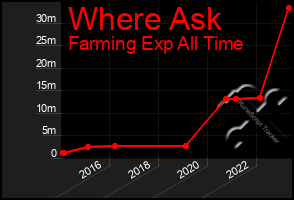 Total Graph of Where Ask