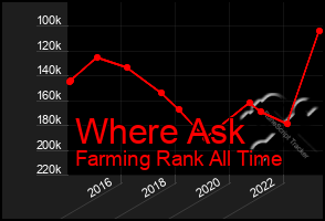 Total Graph of Where Ask