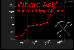 Total Graph of Where Ask