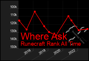 Total Graph of Where Ask