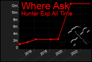 Total Graph of Where Ask