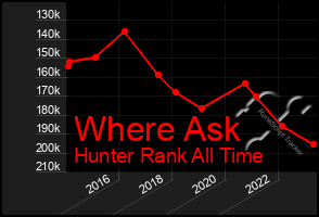 Total Graph of Where Ask