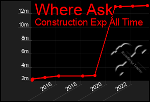 Total Graph of Where Ask