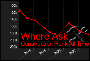 Total Graph of Where Ask