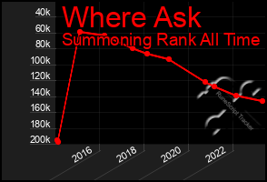 Total Graph of Where Ask