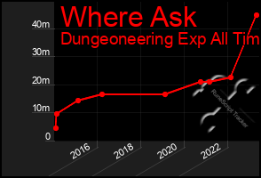 Total Graph of Where Ask