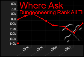 Total Graph of Where Ask