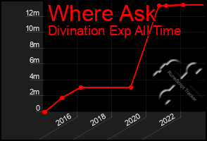 Total Graph of Where Ask