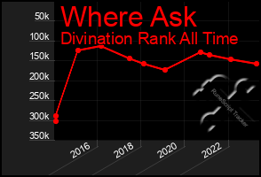 Total Graph of Where Ask