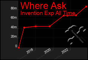 Total Graph of Where Ask