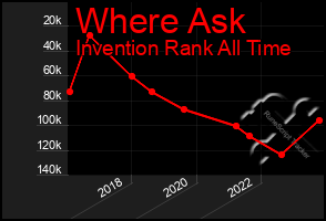 Total Graph of Where Ask