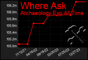 Total Graph of Where Ask