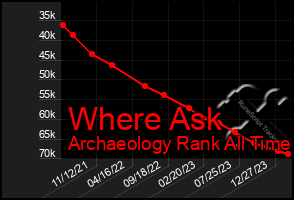 Total Graph of Where Ask