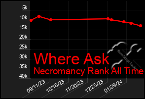 Total Graph of Where Ask