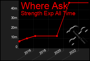 Total Graph of Where Ask