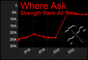 Total Graph of Where Ask