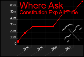 Total Graph of Where Ask
