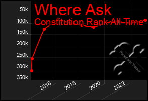 Total Graph of Where Ask