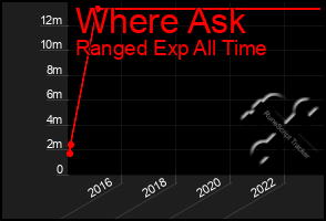 Total Graph of Where Ask