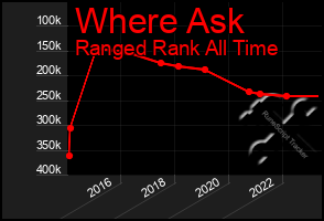 Total Graph of Where Ask