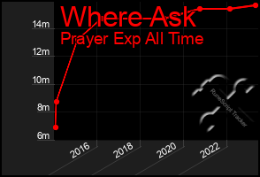 Total Graph of Where Ask