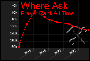 Total Graph of Where Ask