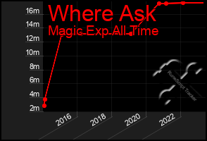 Total Graph of Where Ask