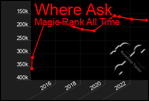 Total Graph of Where Ask