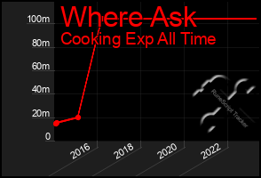 Total Graph of Where Ask