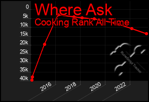 Total Graph of Where Ask