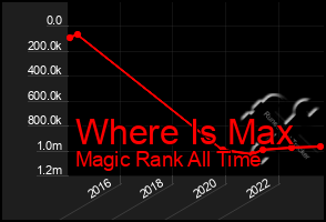 Total Graph of Where Is Max