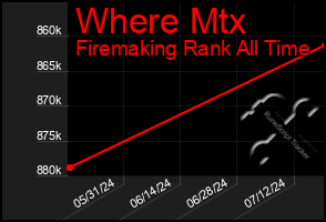 Total Graph of Where Mtx