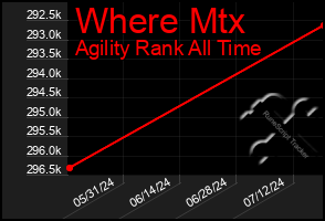 Total Graph of Where Mtx