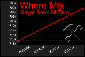 Total Graph of Where Mtx