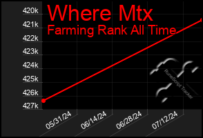 Total Graph of Where Mtx