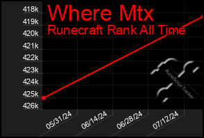 Total Graph of Where Mtx