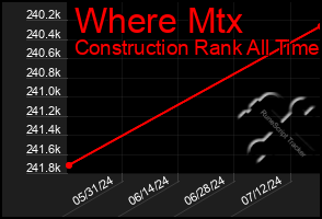 Total Graph of Where Mtx