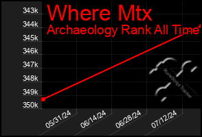 Total Graph of Where Mtx