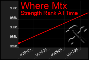 Total Graph of Where Mtx