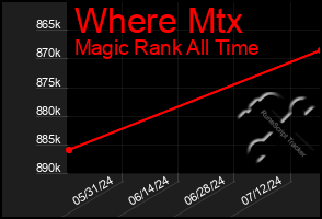 Total Graph of Where Mtx