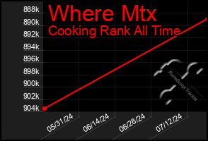 Total Graph of Where Mtx