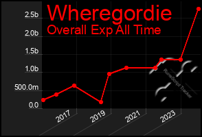 Total Graph of Wheregordie