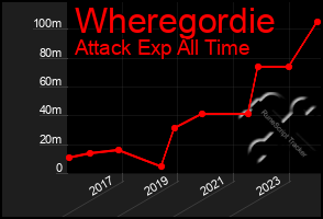 Total Graph of Wheregordie