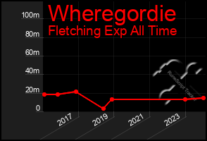 Total Graph of Wheregordie